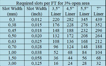 well screen slot size table|Well Design Tool & Calculators .